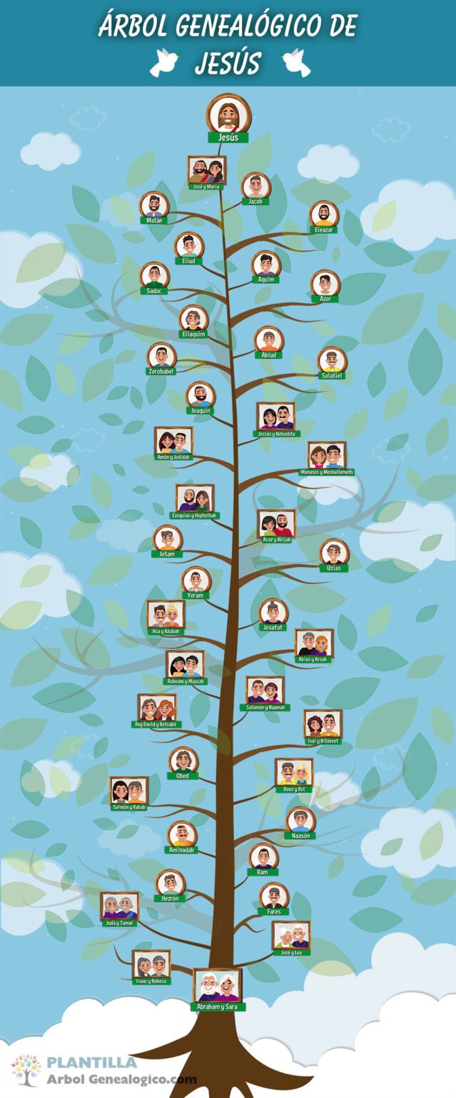 árbol Genealógico De Jesús Completo