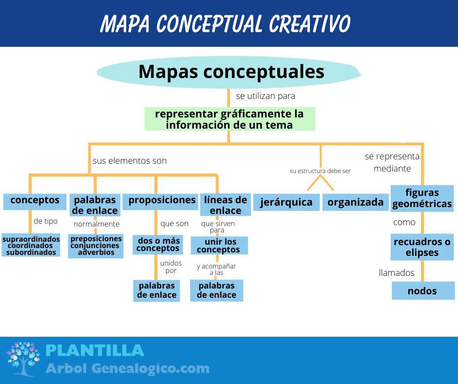 Mapa conceptual creativo - ejemplo