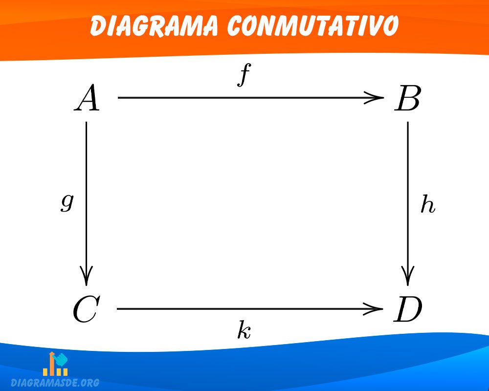 Diagrama conmutativo Diagrama conmutativo