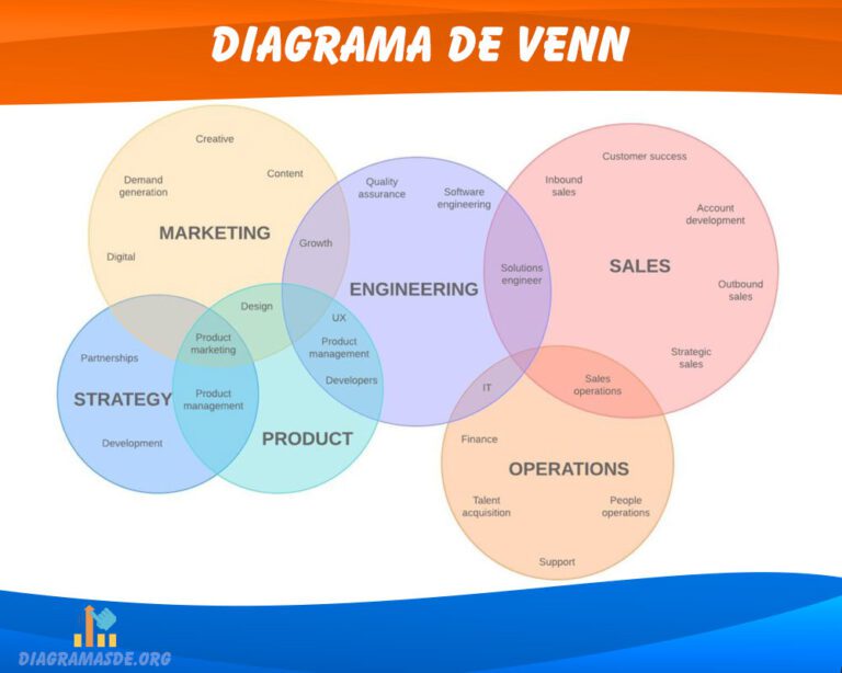 Diagrama de Venn