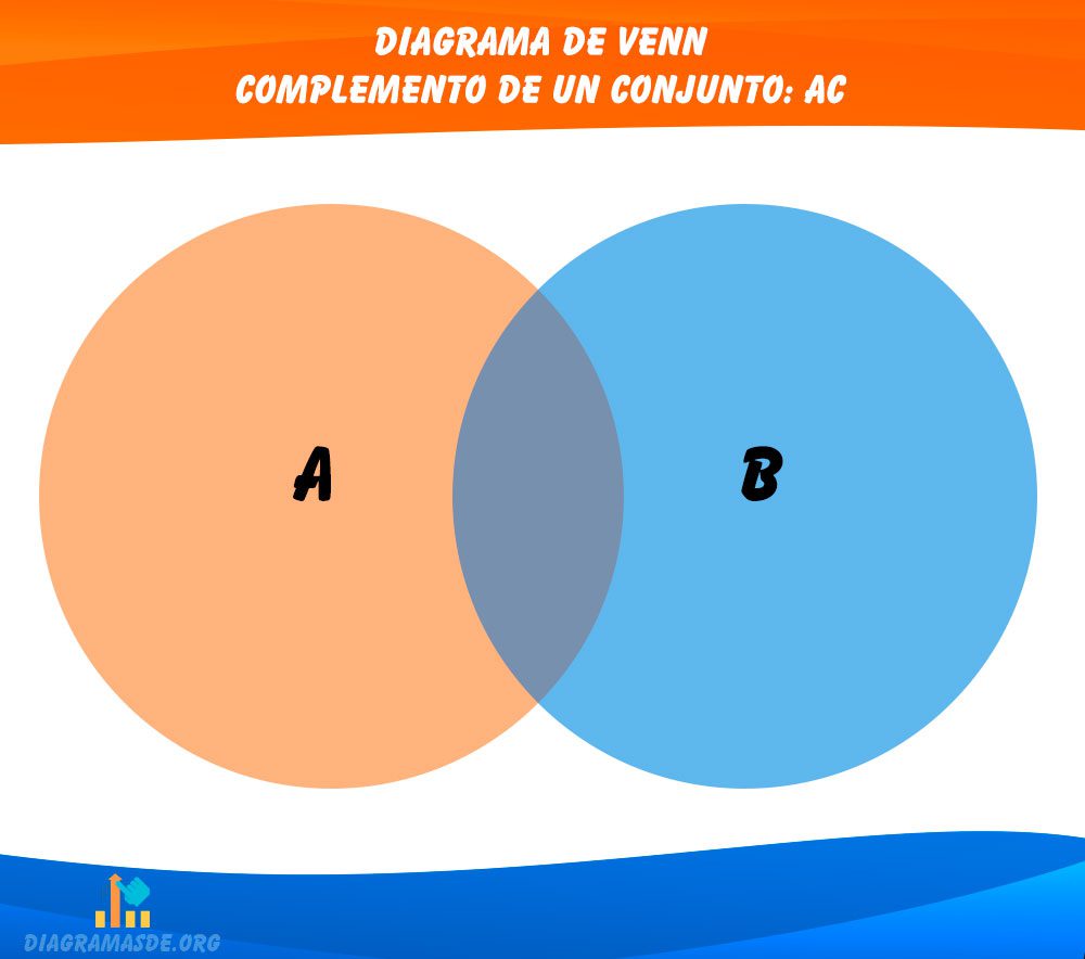 Diagrama de Venn Complemento de un conjunto: Ac