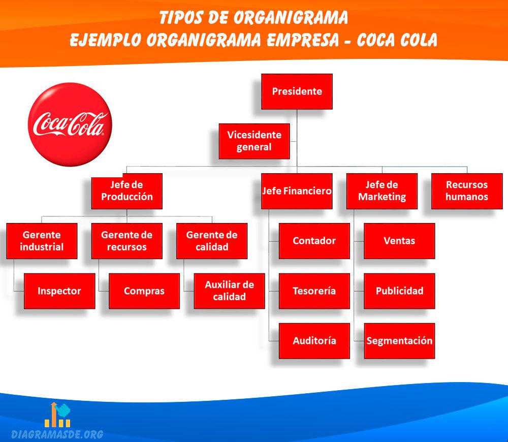 Ejemplo de organigrama de una empresa - Coca Cola