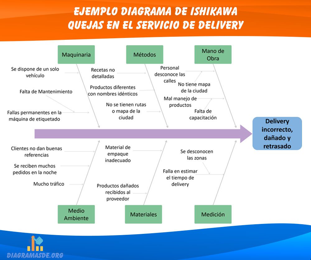 Ejemplo diagrama de Ishikawa quejas delivery