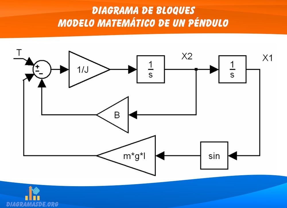 Ejemplo diagrama de bloque modelo péndulo