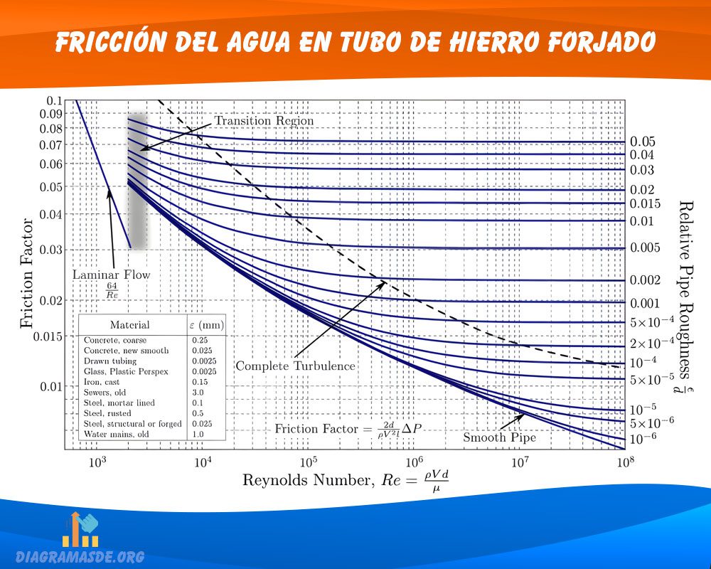 Friccion del agua en tubo de hierro forjado
