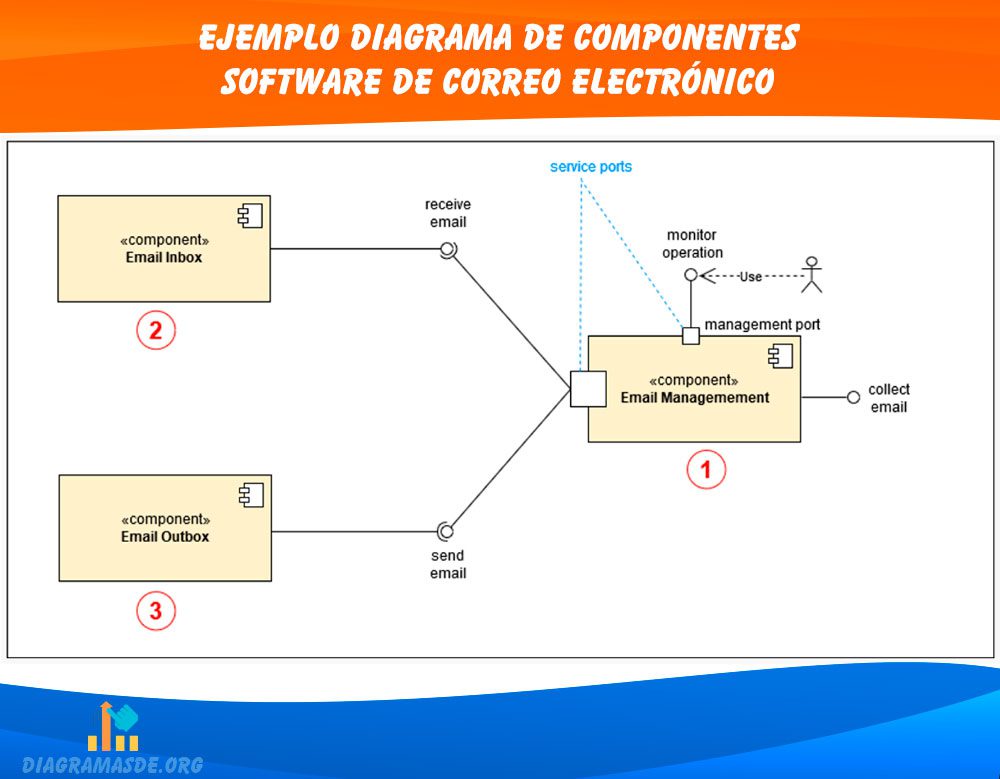 diagrama de componentes ejemplo software de correo electrónico