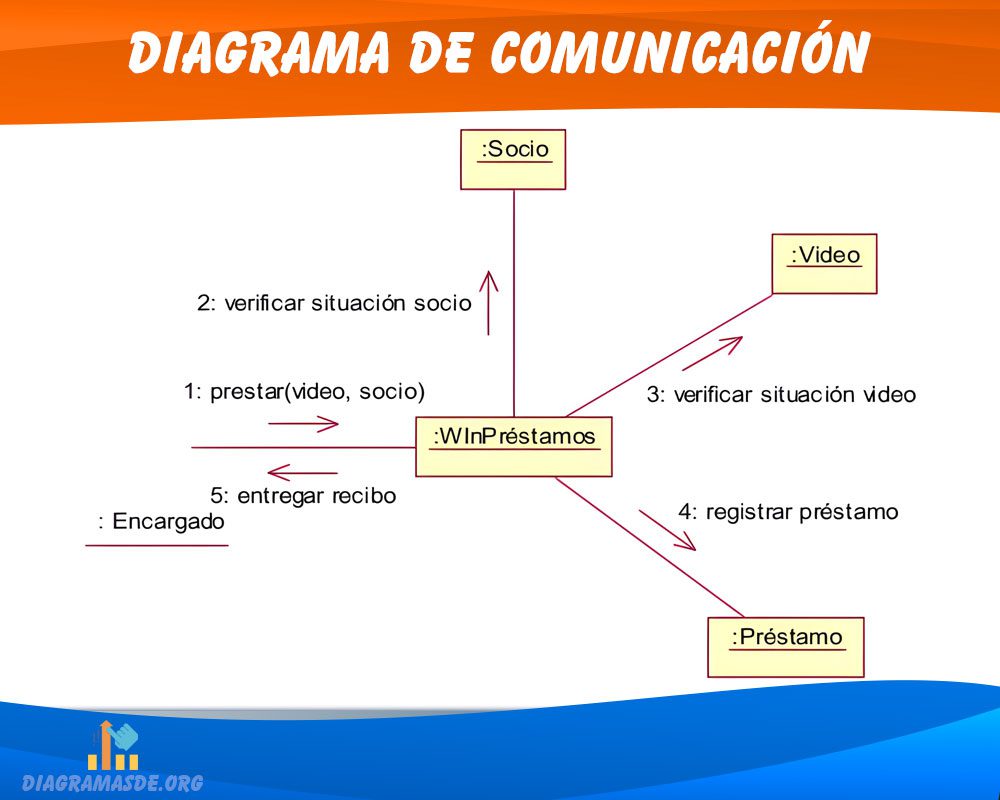 Diagrama De Comunicación Uml 7356