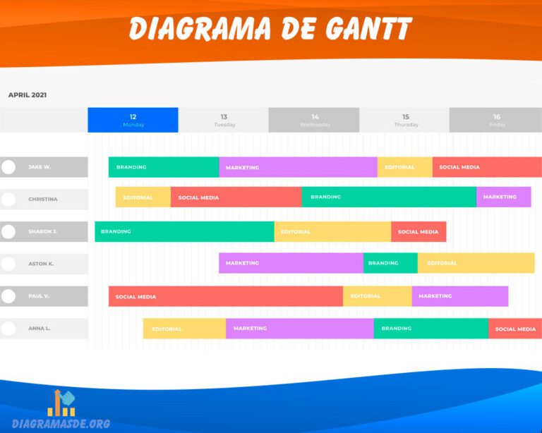 Diagrama de Gantt