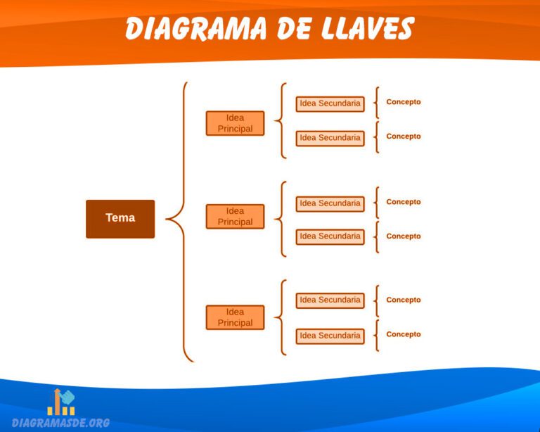 Diagrama de llaves