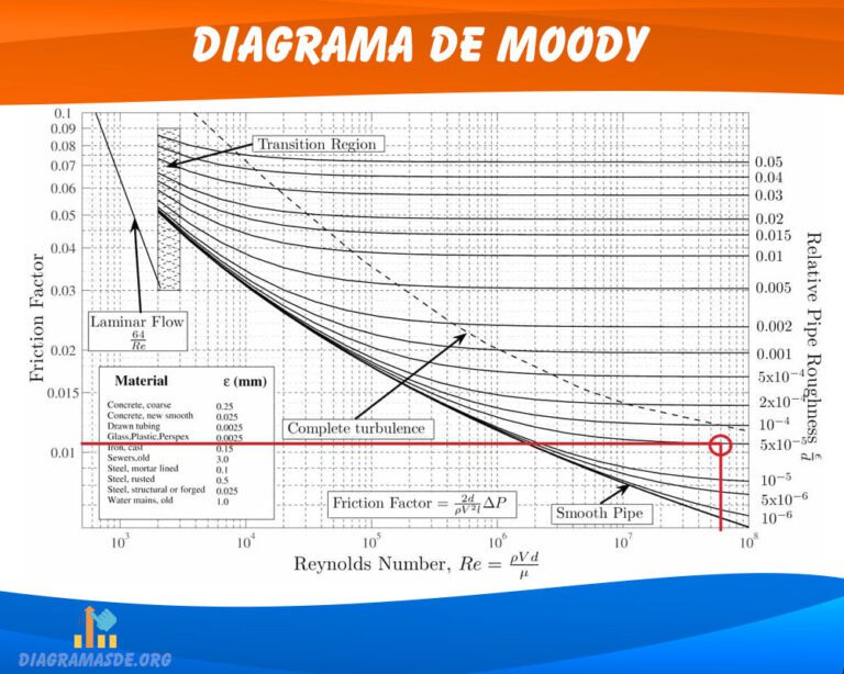Diagrama de Moody