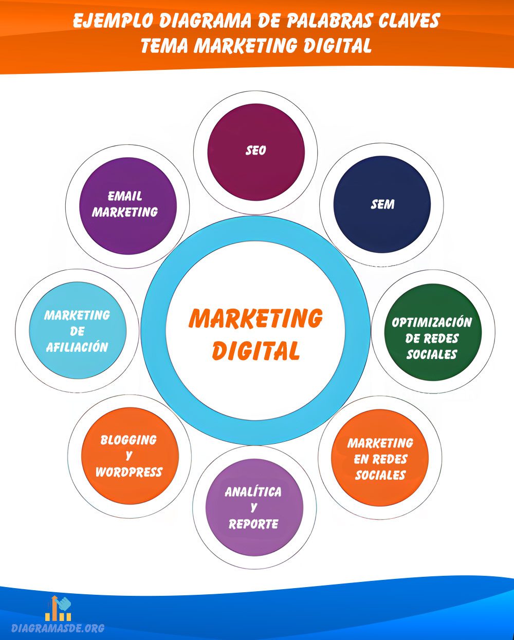 Diagrama de palabra clave marketing digital
