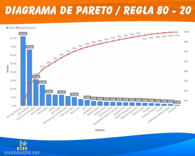 Diagrama de Pareto / Regla 80 - 10