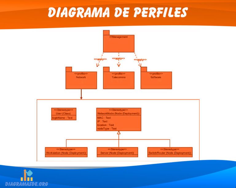 Diagrama de Perfiles UML