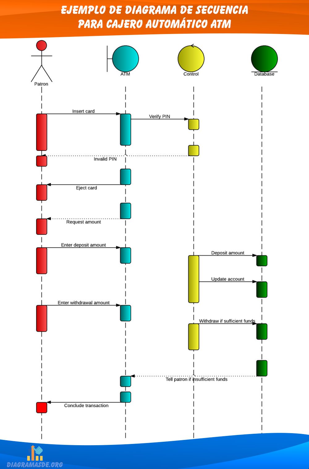 Ejemplo de diagrama de secuencia para un cajero ATM