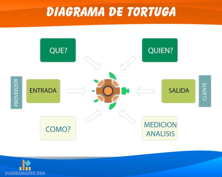 Diagrama de tortuga