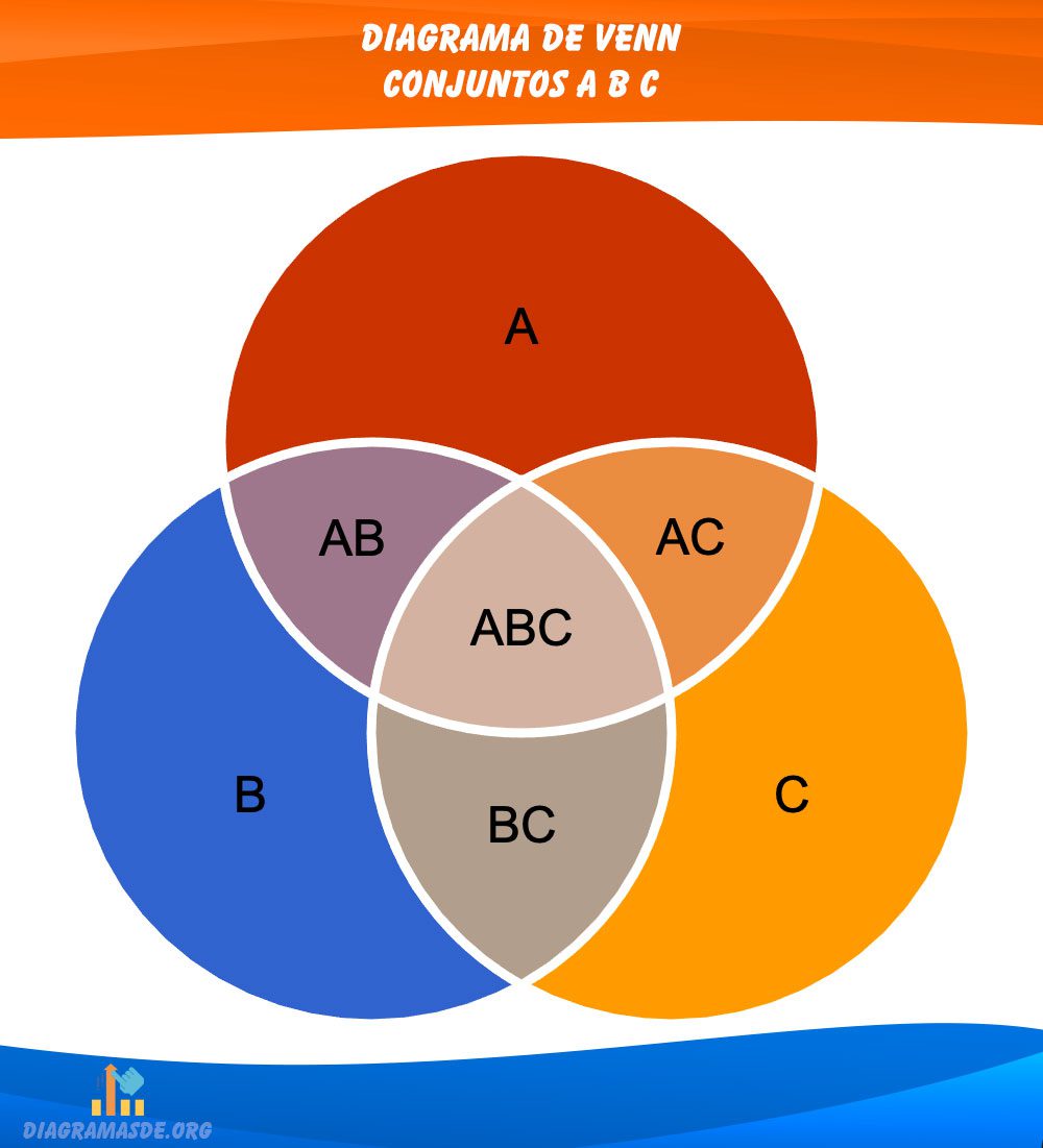 diagrama de venn conjuntos ABC