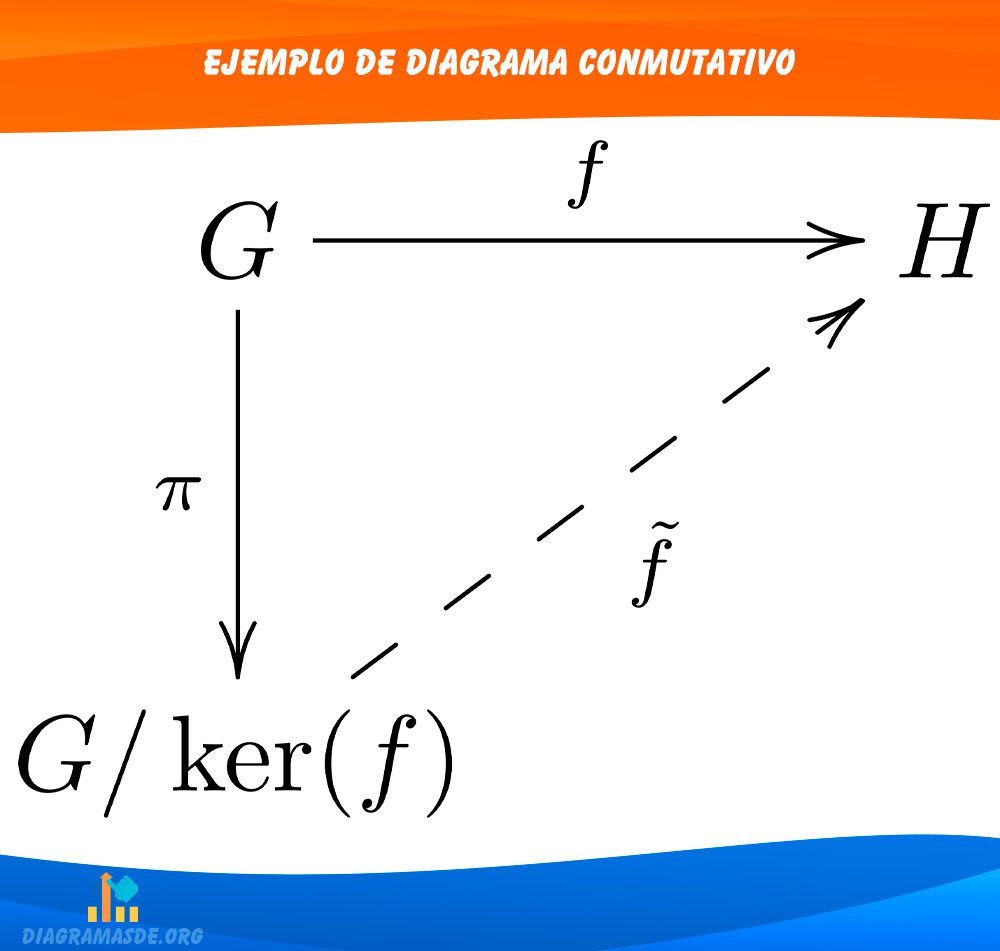 Ejemplo de diagrama conmutativo Ejemplo de diagrama conmutativo
