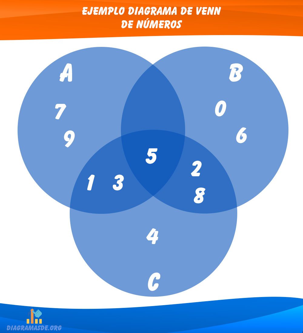 ejemplo diagrama de venn números
