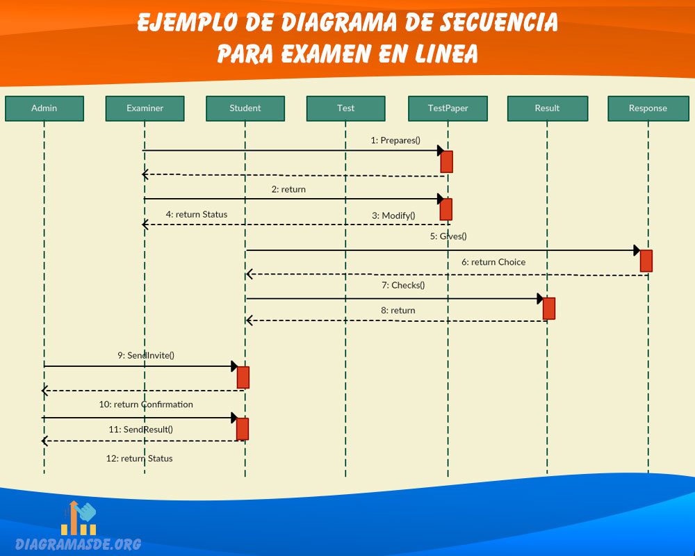 Ejemplo de diagrama de secuencia examen online