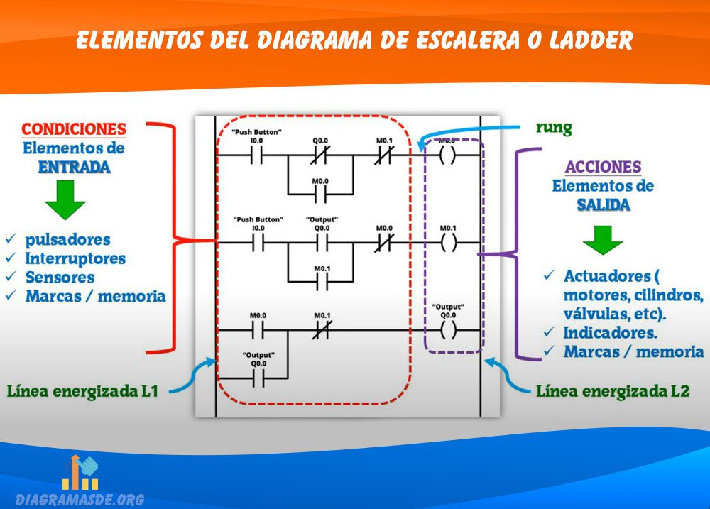 Elementos del diagrama de escalera o Ladder