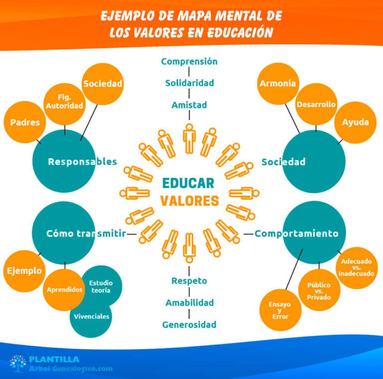 Plantillas para Mapas Mentales ️ Word | PowerPoint | Online