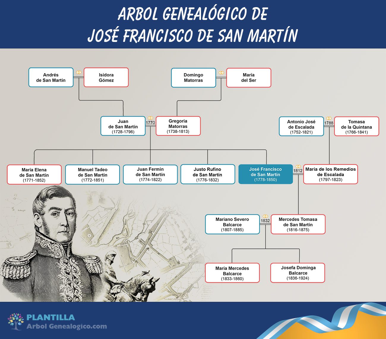 Árbol genealógico del General José de San Martín